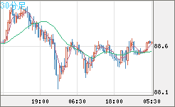 ＮＺドル/円チャート（NZD/JPY）30分足