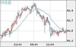 ＮＺドル/円チャート（NZD/JPY）30分足