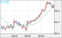 ＮＺドル/円チャート（NZD/JPY）30分足