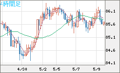ＮＺドル/円チャート（NZD/JPY）4時間足