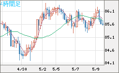 ＮＺドル/円チャート（NZD/JPY）4時間足