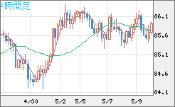 ＮＺドル/円チャート（NZD/JPY）4時間足