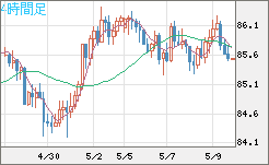 ＮＺドル/円チャート（NZD/JPY）4時間足