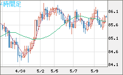 ＮＺドル/円チャート（NZD/JPY）4時間足