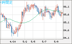 ＮＺドル/円チャート（NZD/JPY）4時間足