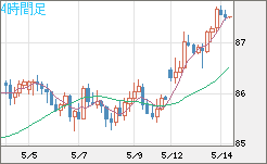 ＮＺドル/円チャート（NZD/JPY）4時間足