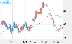 ＮＺドル/円チャート（NZD/JPY）4時間足