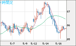 ＮＺドル/円チャート（NZD/JPY）4時間足