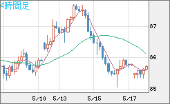 ＮＺドル/円チャート（NZD/JPY）4時間足