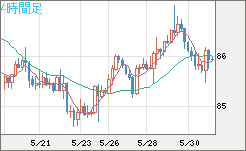 ＮＺドル/円チャート（NZD/JPY）4時間足