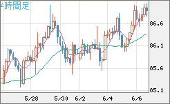 ＮＺドル/円チャート（NZD/JPY）4時間足