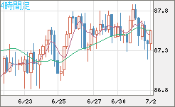 ＮＺドル/円チャート（NZD/JPY）4時間足