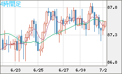 ＮＺドル/円チャート（NZD/JPY）4時間足