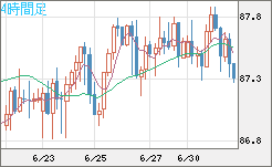 ＮＺドル/円チャート（NZD/JPY）4時間足