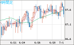 ＮＺドル/円チャート（NZD/JPY）4時間足