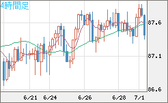ＮＺドル/円チャート（NZD/JPY）4時間足