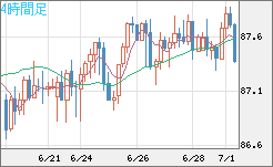 ＮＺドル/円チャート（NZD/JPY）4時間足