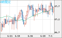ＮＺドル/円チャート（NZD/JPY）4時間足