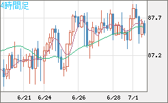 ＮＺドル/円チャート（NZD/JPY）4時間足