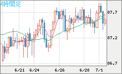ＮＺドル/円チャート（NZD/JPY）4時間足