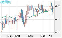 ＮＺドル/円チャート（NZD/JPY）4時間足