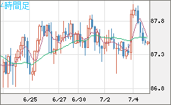 ＮＺドル/円チャート（NZD/JPY）4時間足