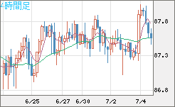 ＮＺドル/円チャート（NZD/JPY）4時間足