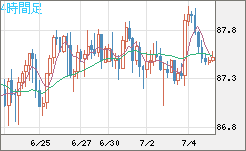 ＮＺドル/円チャート（NZD/JPY）4時間足