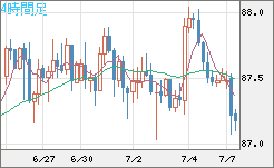ＮＺドル/円チャート（NZD/JPY）4時間足