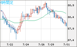 ＮＺドル/円チャート（NZD/JPY）4時間足