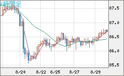 ＮＺドル/円チャート（NZD/JPY）4時間足