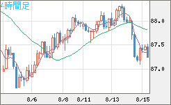 ＮＺドル/円チャート（NZD/JPY）4時間足