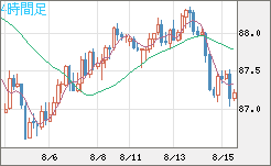 ＮＺドル/円チャート（NZD/JPY）4時間足