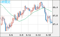 ＮＺドル/円チャート（NZD/JPY）4時間足