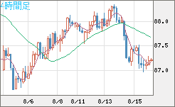 ＮＺドル/円チャート（NZD/JPY）4時間足