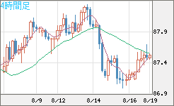 ＮＺドル/円チャート（NZD/JPY）4時間足