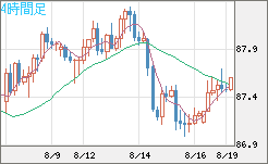 ＮＺドル/円チャート（NZD/JPY）4時間足