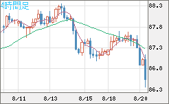 ＮＺドル/円チャート（NZD/JPY）4時間足