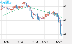 ＮＺドル/円チャート（NZD/JPY）4時間足