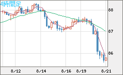 ＮＺドル/円チャート（NZD/JPY）4時間足