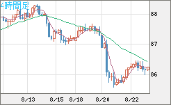 ＮＺドル/円チャート（NZD/JPY）4時間足