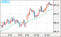 ＮＺドル/円チャート（NZD/JPY）4時間足