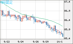 ＮＺドル/円チャート（NZD/JPY）4時間足