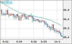 ＮＺドル/円チャート（NZD/JPY）4時間足