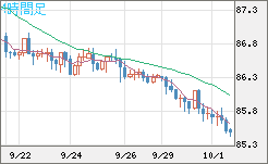 ＮＺドル/円チャート（NZD/JPY）4時間足