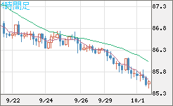 ＮＺドル/円チャート（NZD/JPY）4時間足