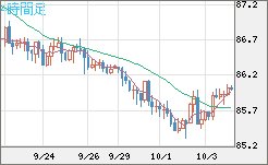 ＮＺドル/円チャート（NZD/JPY）4時間足