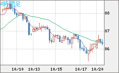 ＮＺドル/円チャート（NZD/JPY）4時間足