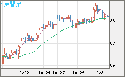 NZドル/円チャート(NZD/JPY)4時間足