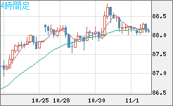 ＮＺドル/円チャート（NZD/JPY）4時間足